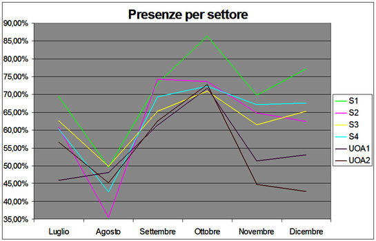 Grafico delle percentuali di presenza del personale per gli ultimi 6 mesi, suddiviso per Settori e Servizi autonomi
