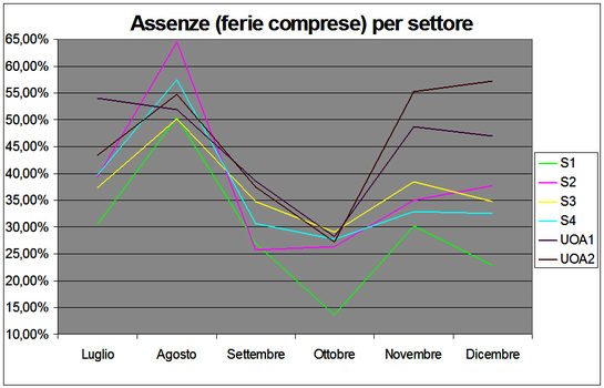 Grafico delle percentuali di assenza (ferie comprese) del personale per gli ultimi sei mesi, suddiviso per Settori e Servizi autonomi